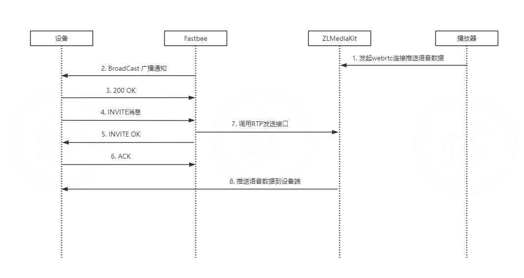 语音对讲整体流程图